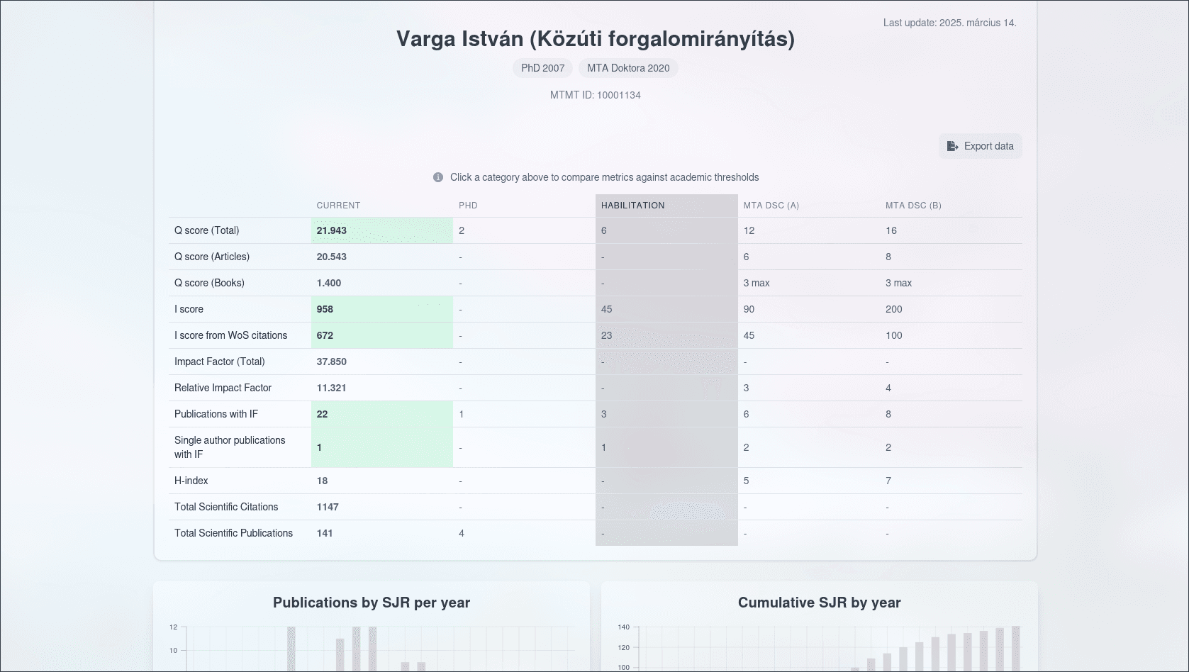 BME MTMT Statistics